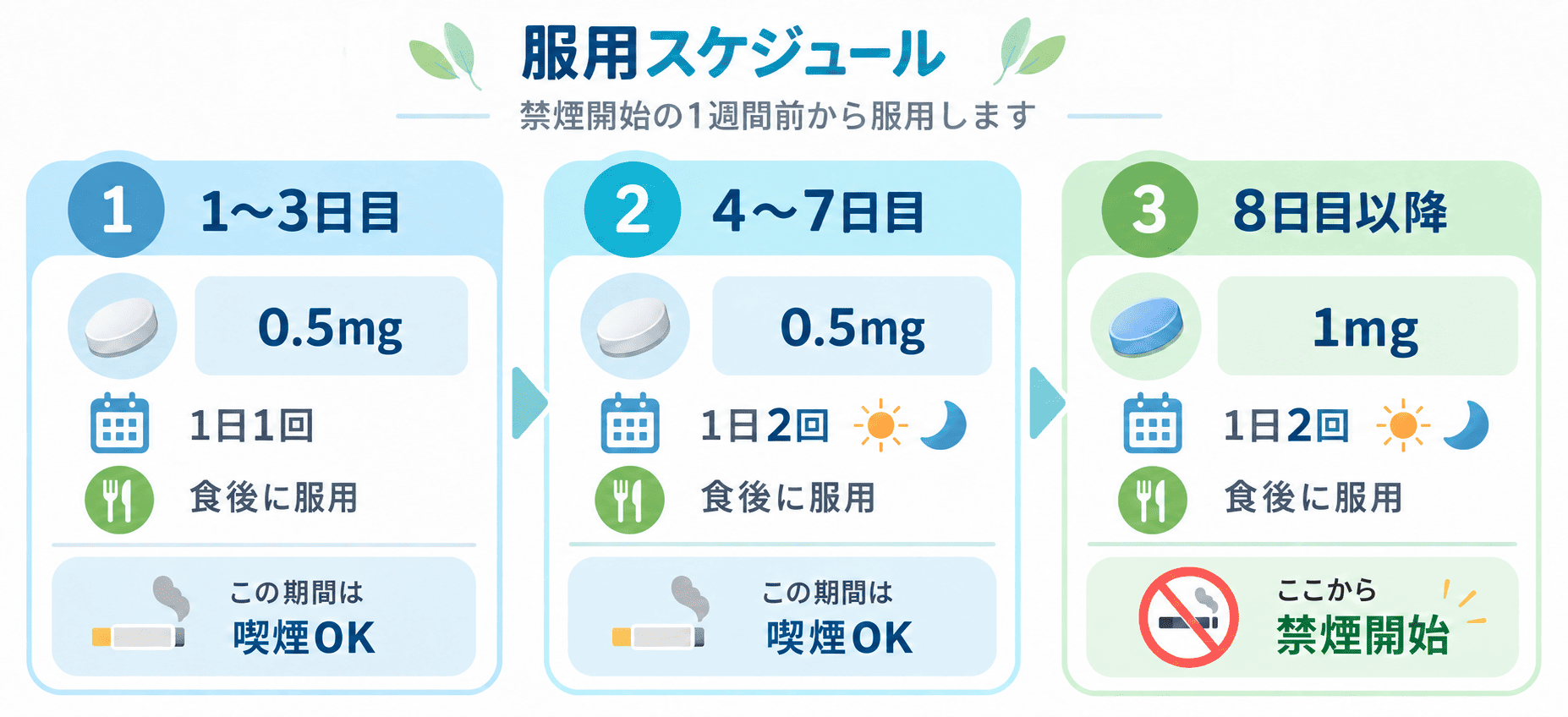 服用スケジュール 禁煙開始の1週間前から服用します